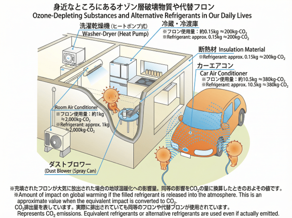 CFCs in Our Daily Lives Image