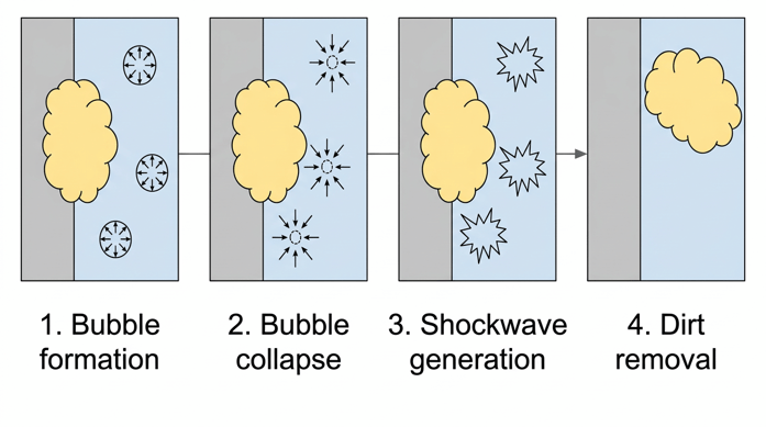 Mechanism of Dirt Removal